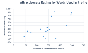 attractieness x words Correlation 1