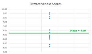 Attractiveness graph 1