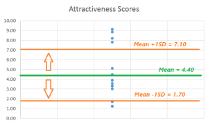 Attractiveness graph 2
