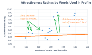 attractiveness x words REGRESSION 3a BAD ONE
